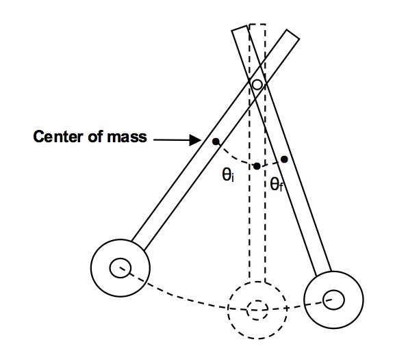 Coil wand swinging from initial angle to final angle showing energy loss