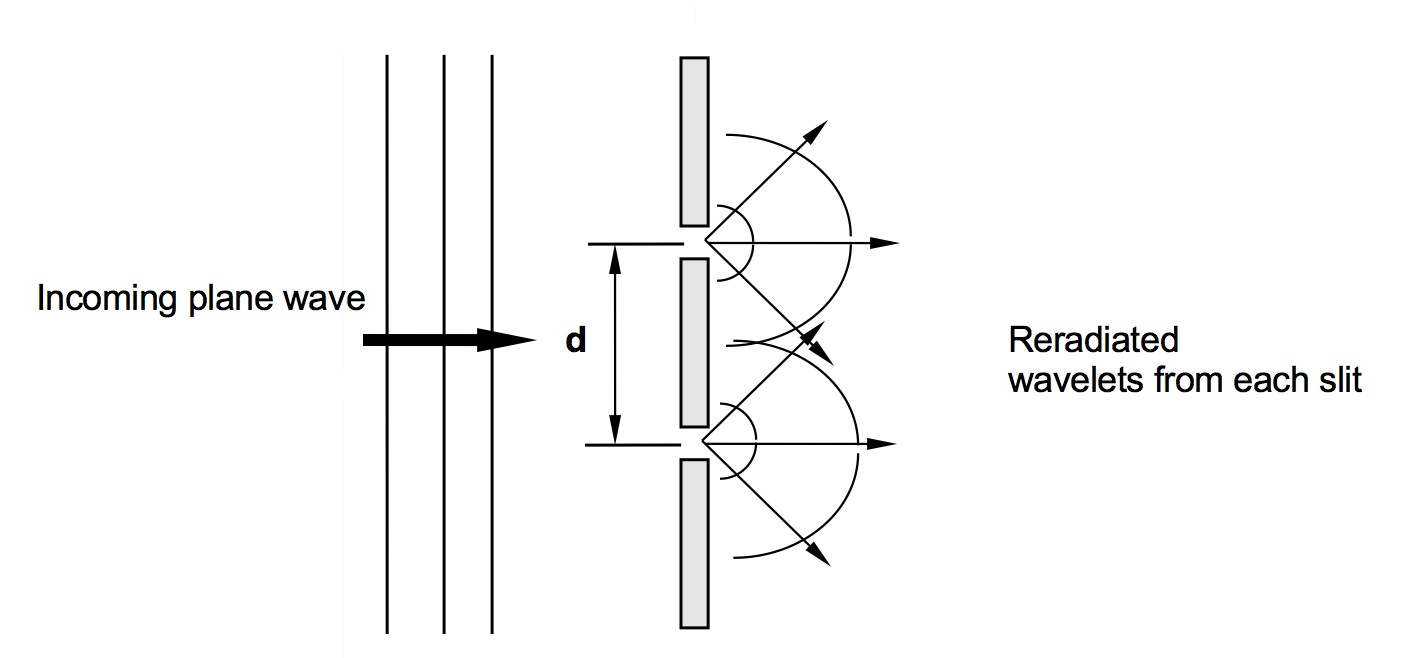 Two-slit wavefront diagram showing interference patterns