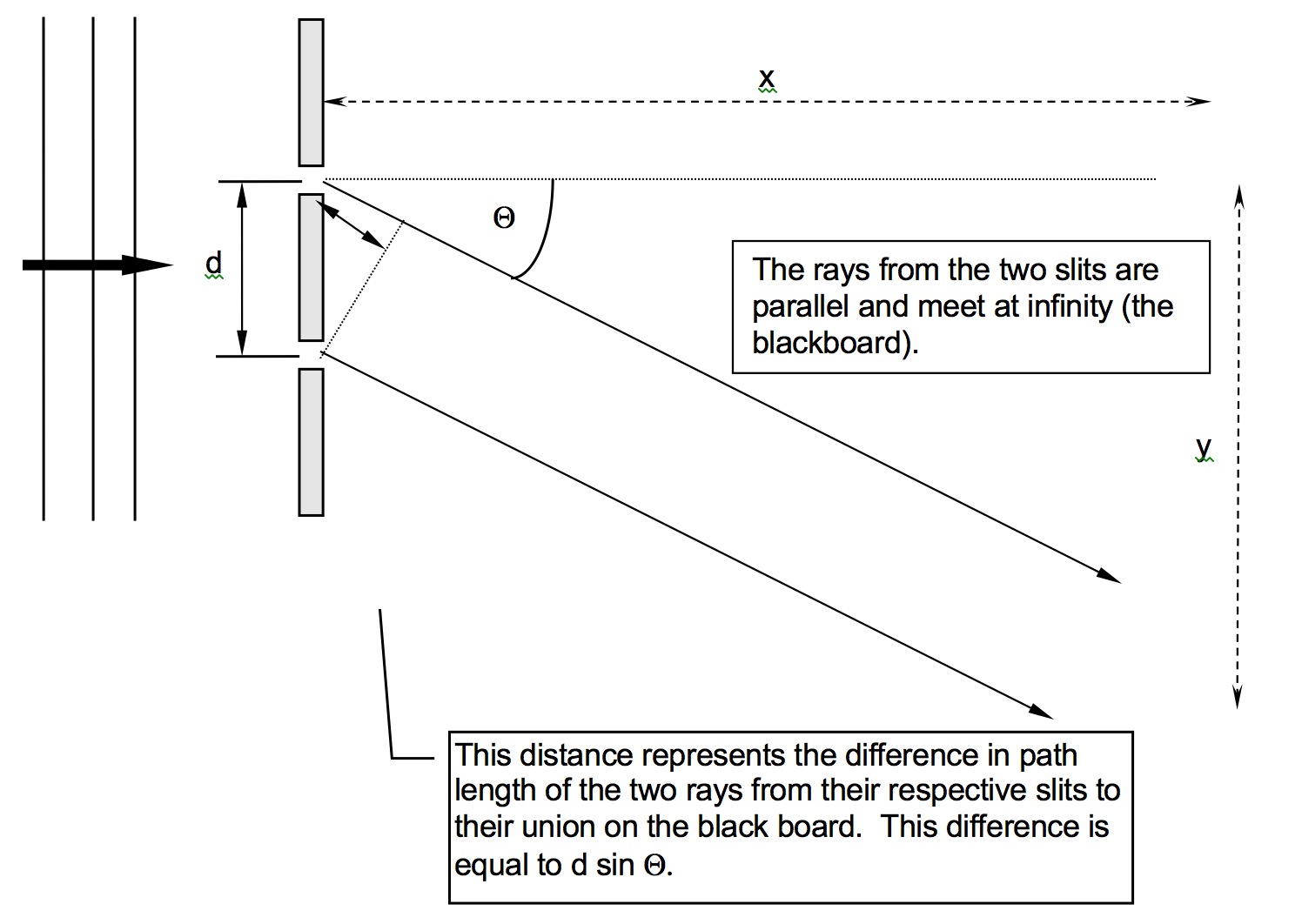 Double slit diffraction geometry showing path difference and angle relationships