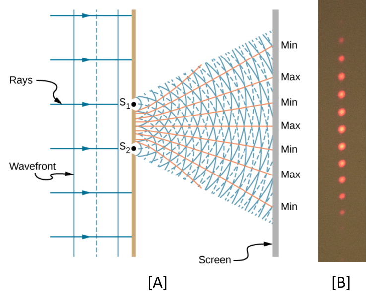 Double slit diffraction pattern showing constructive and destructive interference