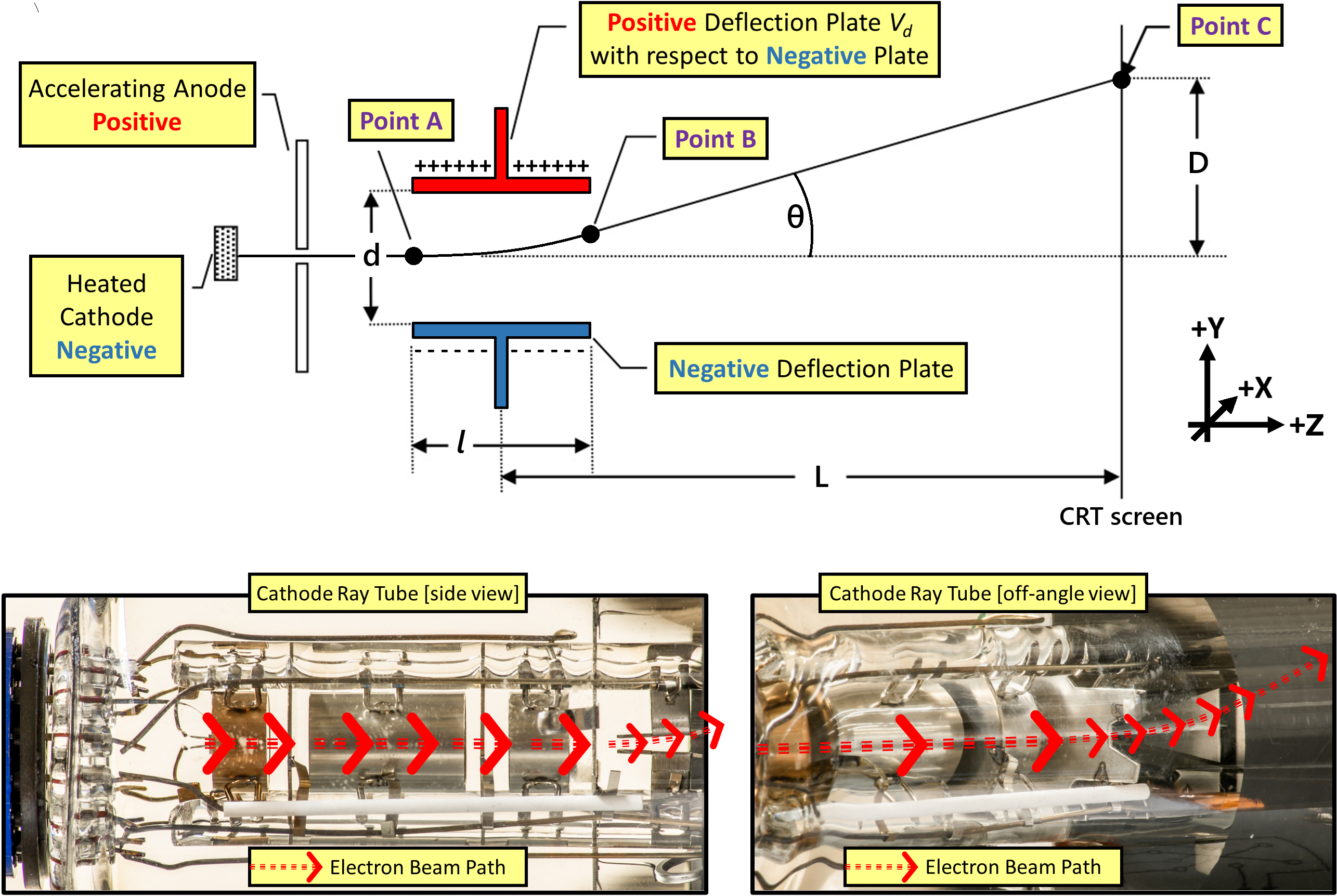 Top) Schematic of the Electron Path in the CRT. Electron enters deflection parallel plates at Point A, exits at Point B, hits screen at Point C having been deflected distance D (in the vertical direction for today’s setup). Bottom) Electron beam path through the CRT; after being initially generated by the heater, accelerated toward the screen, brightened by the grid voltage and then focused into a narrow beam, the electrons are deflected up or down as they enter the blackened area of the CRT.