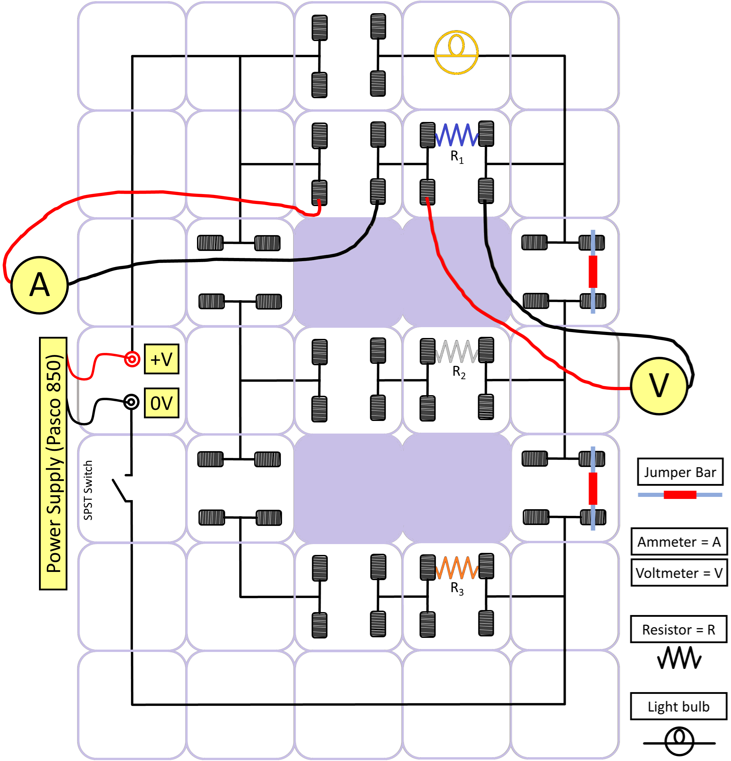 Schematic example of a circuit for R_1 with jumper bars in place to make the necessary electrical connections across the spring modules to make a closed loop from power terminal (red) to power terminal (black). See how the ammeter acts like a jumper bar connecting springs and allowing current to flow through it. See how the voltmeter connects to either side of the resistor and measures how much the resistor causes voltage to drop.