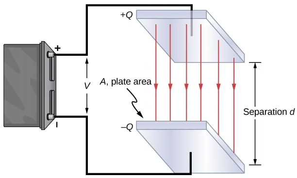 Example of a parallel-plate capacitor. Plates of area A are seaparated d apart with charge Q built up on each plate based on the applied voltage which creates a uniform electric field.