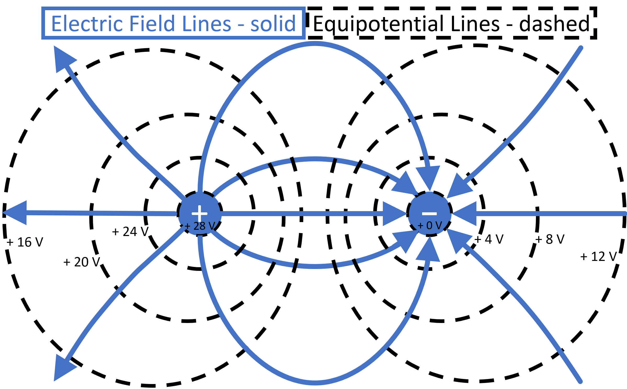 Right) Equipotential (dashed) and E-field lines (solid) between two equal but opposite charges.