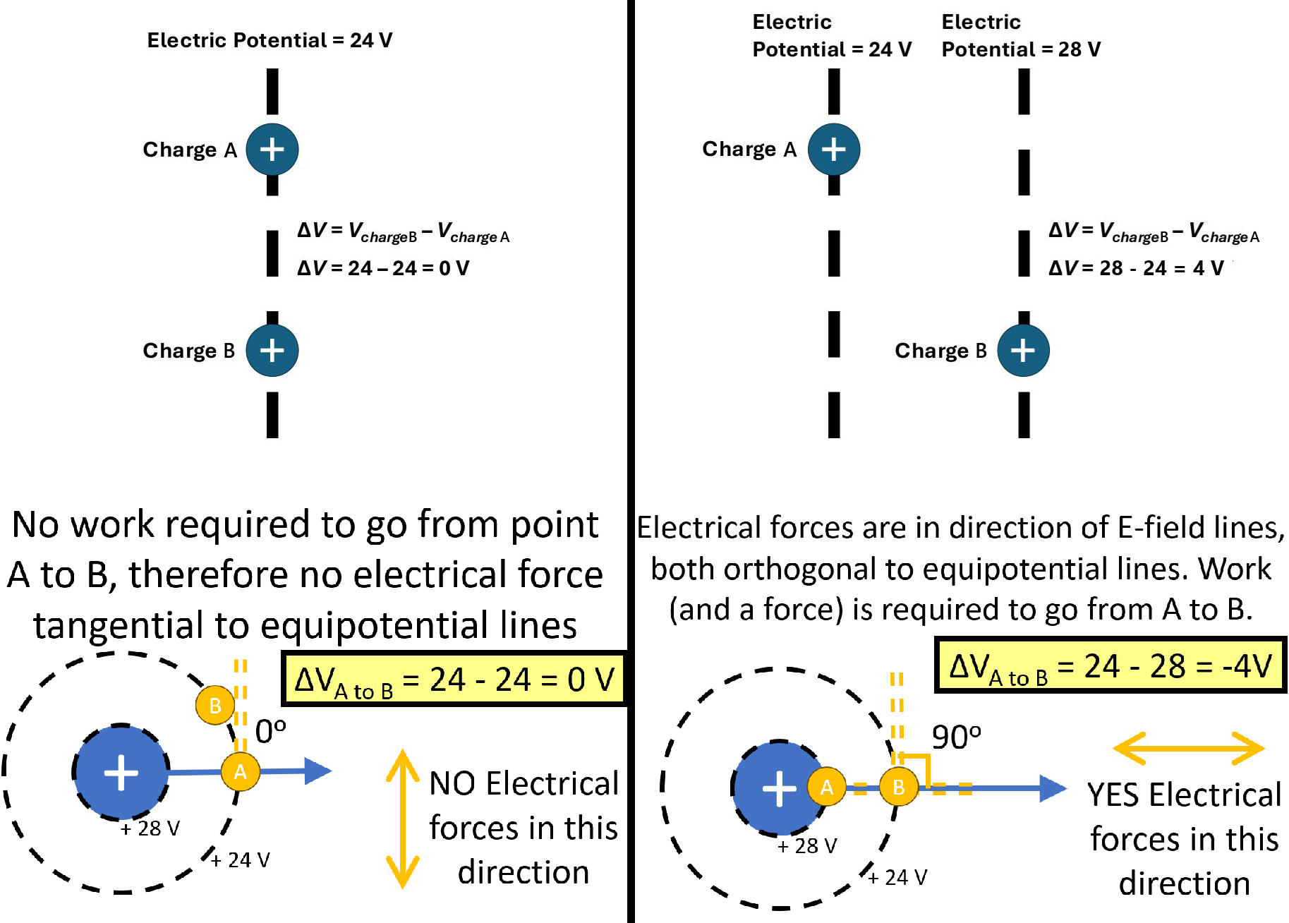 Top-Left) Charges on same equipotential line, no voltage difference. Bottom-left) No work, no forces, along equipotential lines. Top-Right) Charges on different equipotential lines, some voltage difference. Bottom-right) Work can be done, electrical forces in direction of E-field lines.