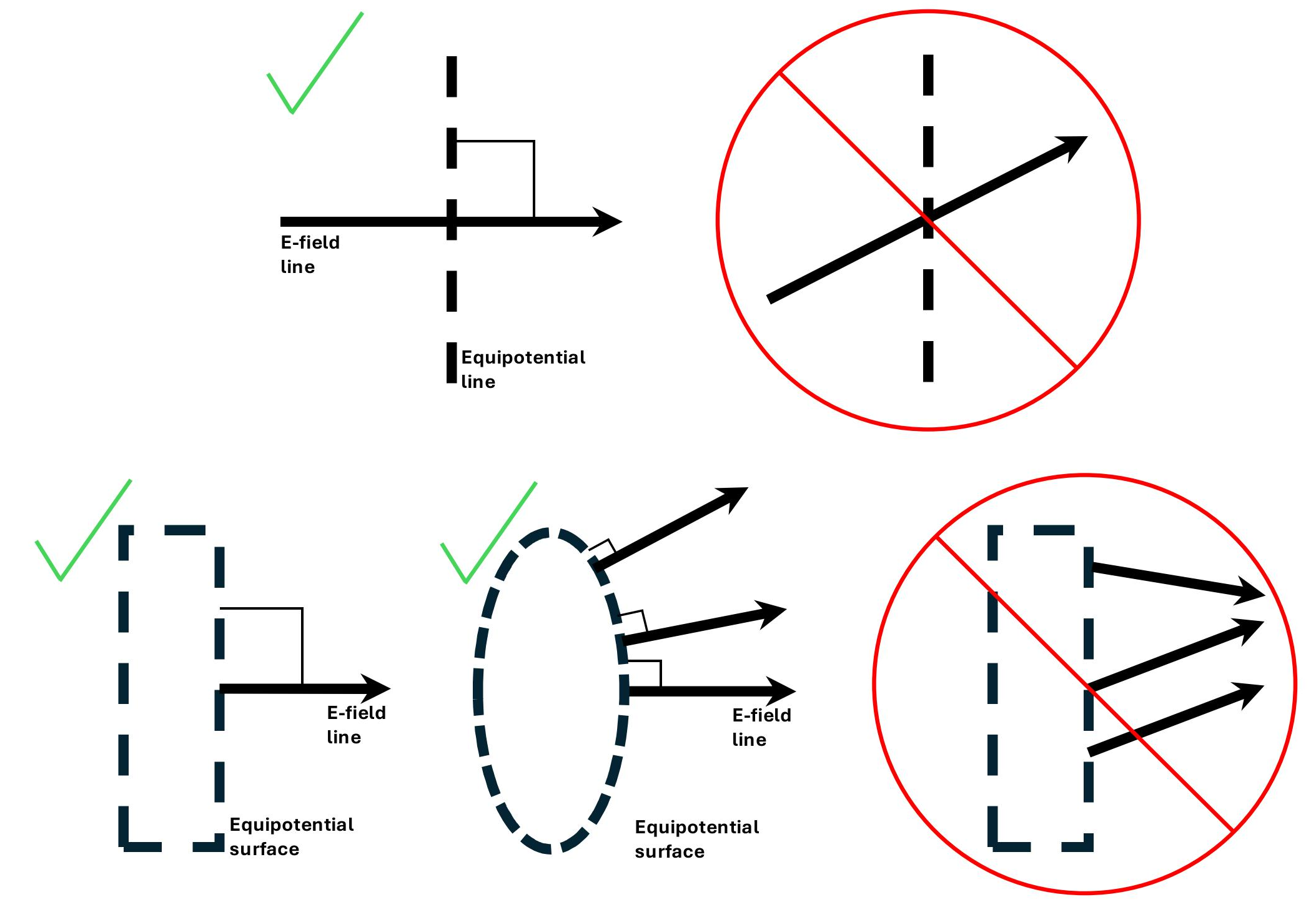 Top) Equipotential and E-field lines always cross perpendicularly. Bottom) E-field lines must leave an equipotential surface perpendicularly as well.