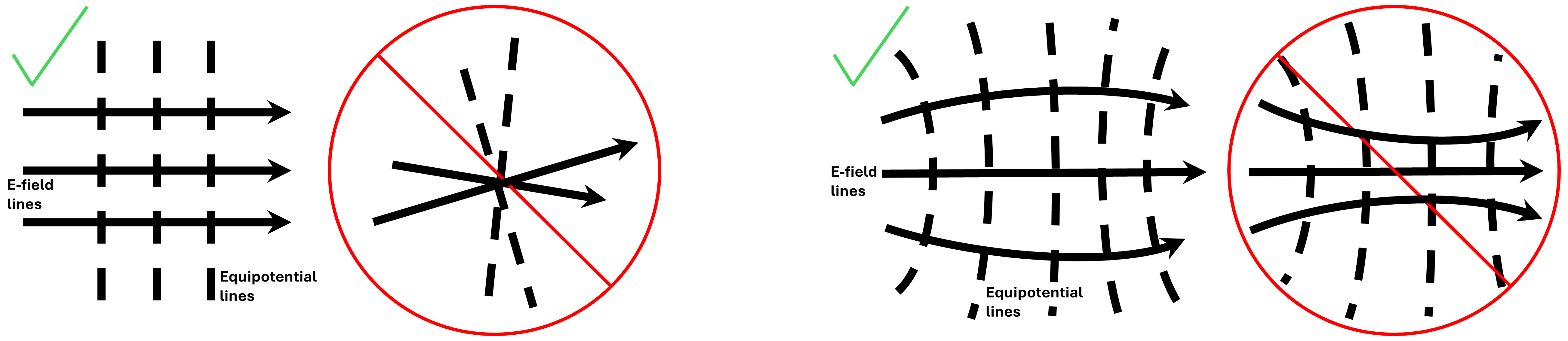 Left) Equipotentials parallel, then E-field lines are parallel. Must not cross. Right) Equipotentials curve away, then E-field lines must curve away (diverge) as well. Must not cross and converge/diverge oppositely.