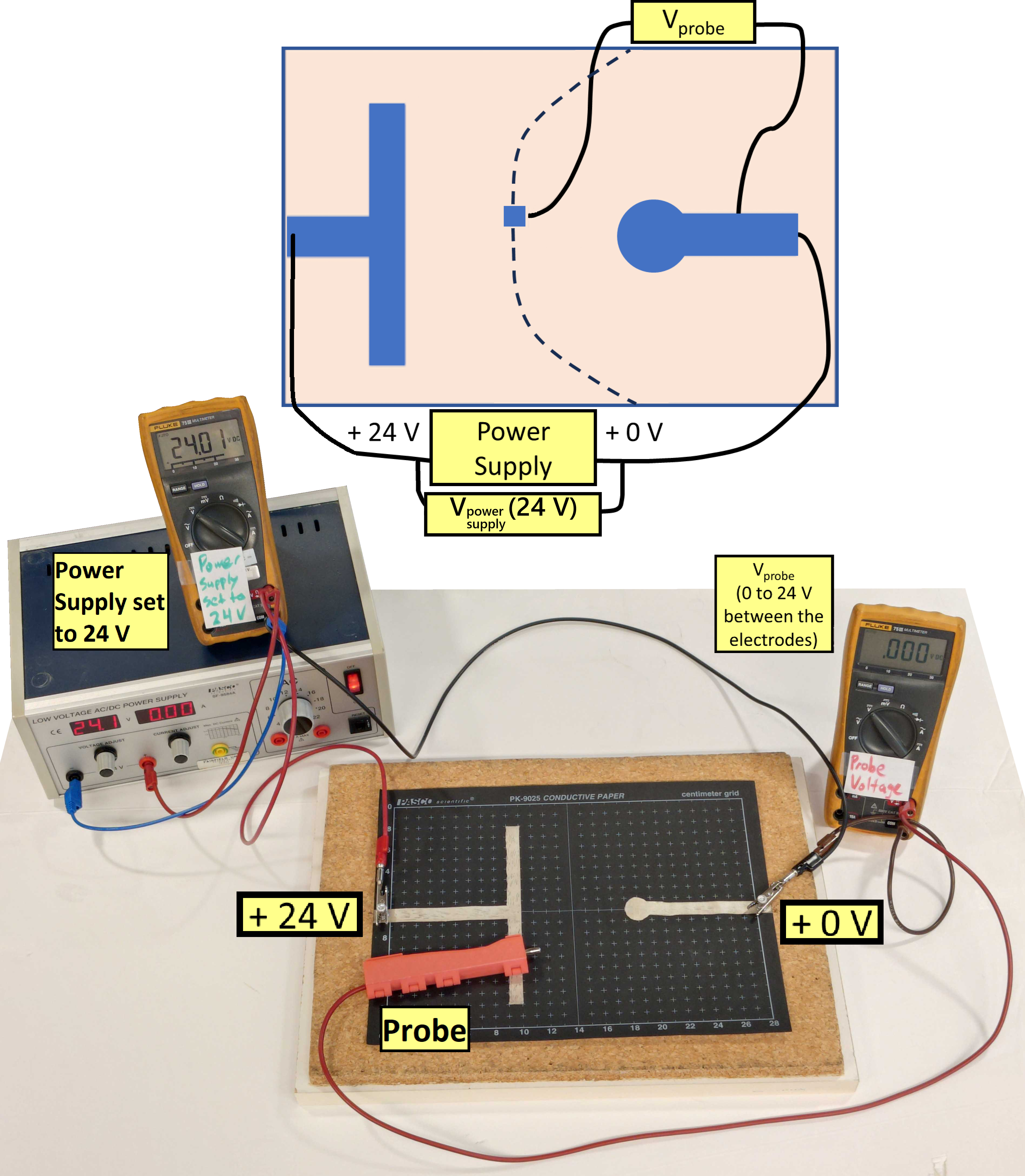 Experimental setup. Top) Schematic example. Bottom) general setup with all parts included, currently set to 24V (white paper for drawing on not shown).