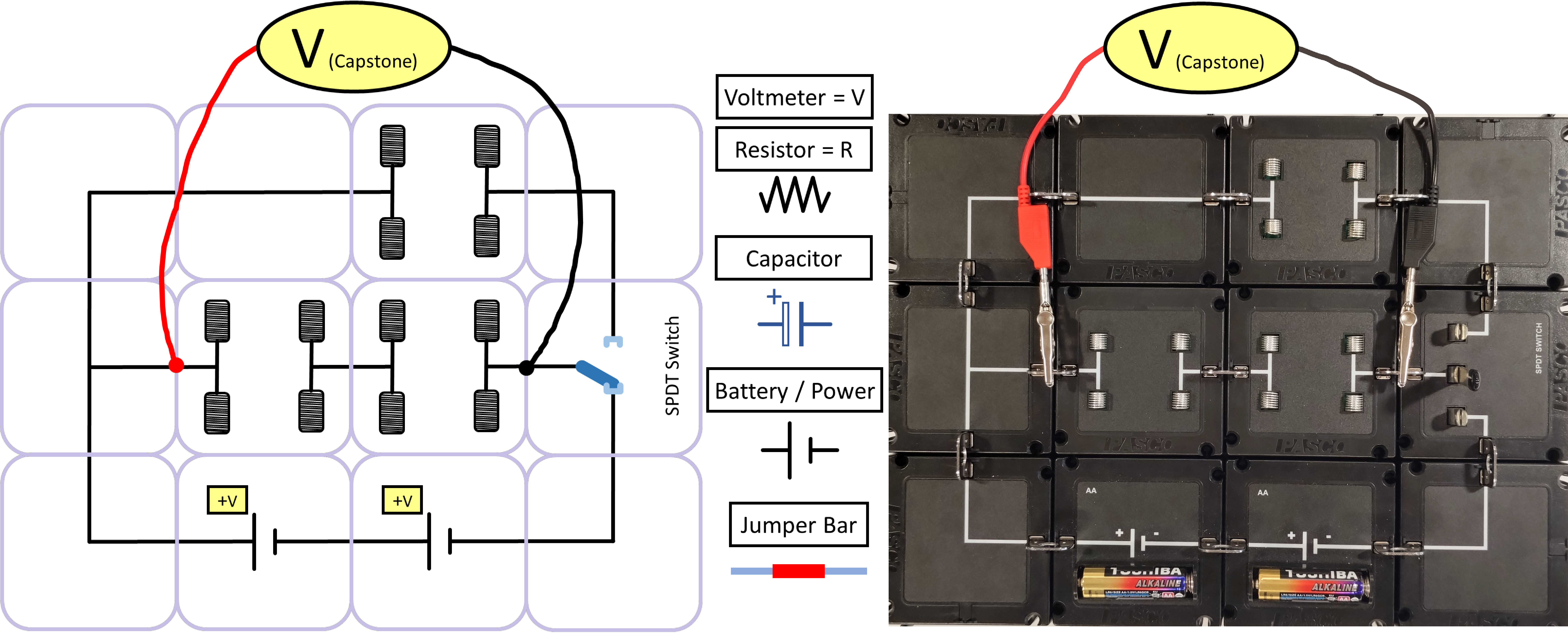 Left) Schematic, with circuit modules with spring modules for connecting capacitors, resistors, jumper bars. Right) Example of actual setup with voltmeter (used in Capstone) is connected across the eventual locations of the capacitor(s).