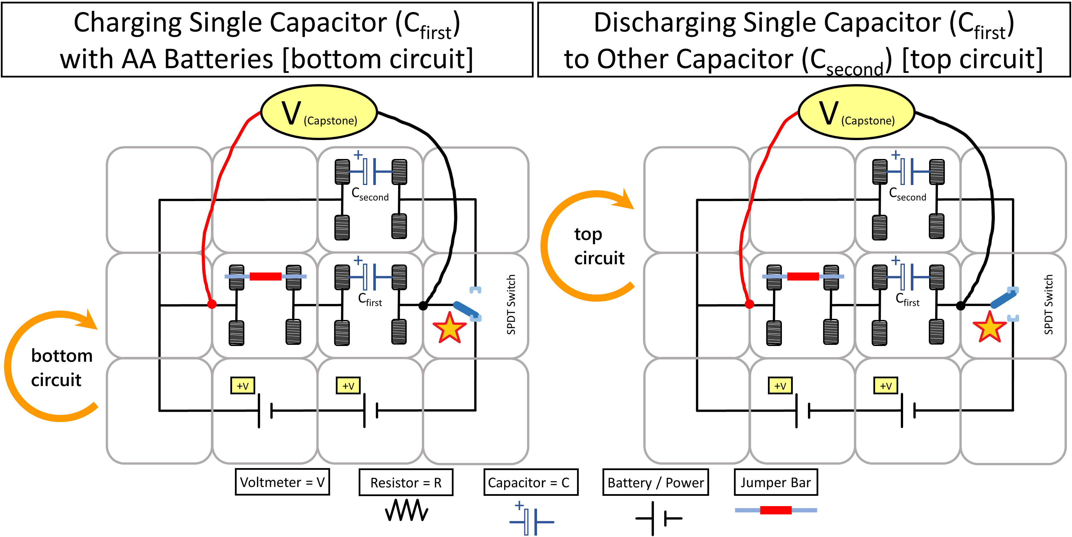 Modular electronic circuit with two capacitors. Left) Example with lower capacitor being charged by batteries in the bottom circuit. STAR Denotes switch position down. Right) Example with lower capacitor discharging to the upper capacitor in the top circuit. STAR Denotes switch position up.