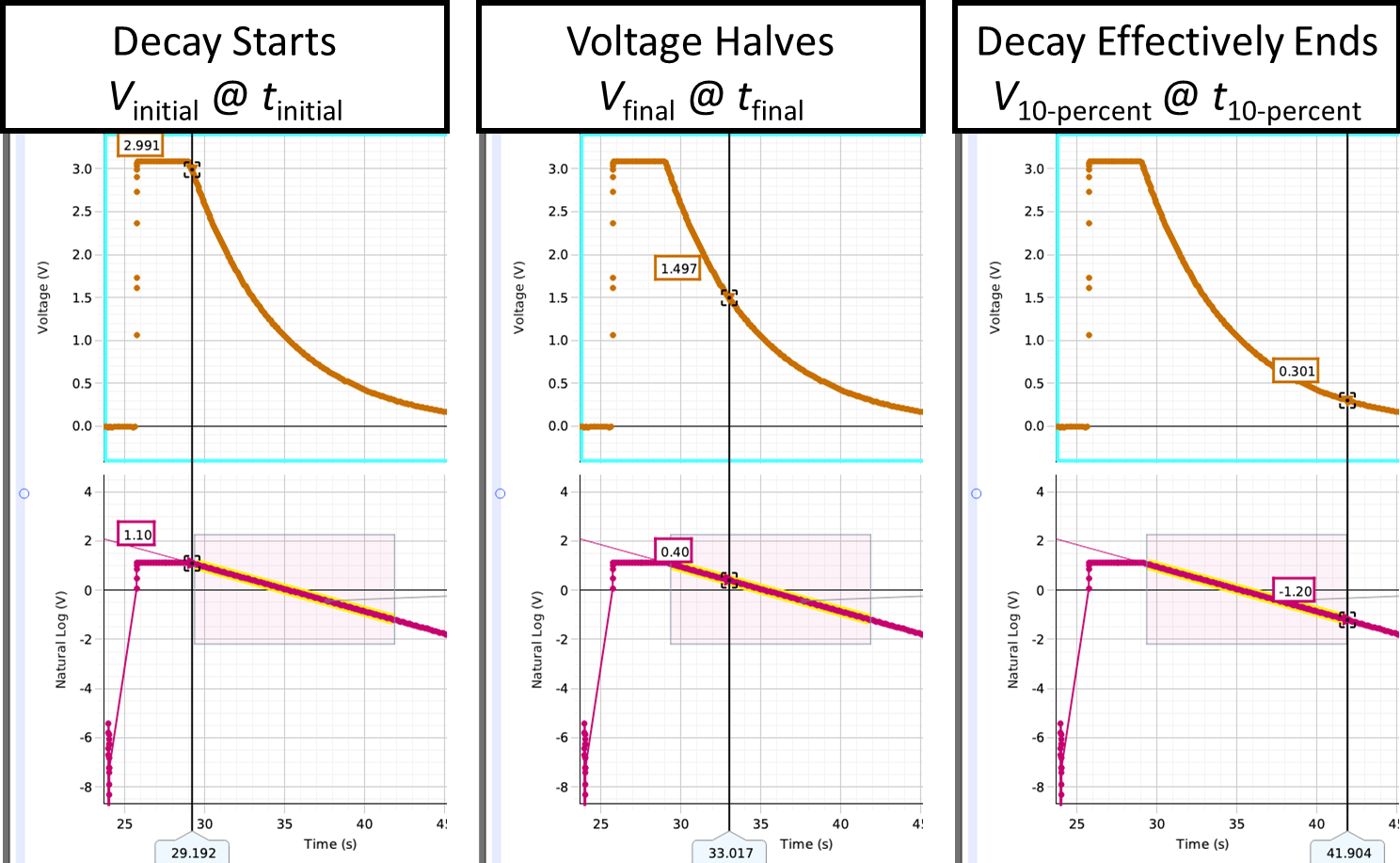 Example Voltage vs. Time plot (top) and LN(V) vs. Time plot (bottom). Left) Time of start of a decay trial. Center) Time when half of the initial voltage is reached (i.e. after a half-life or t_1/2). Right) Time of the effective end of a decay trial when voltage drops to 10% of initial voltage (i.e. when V = V_\text{10-percent}.)
