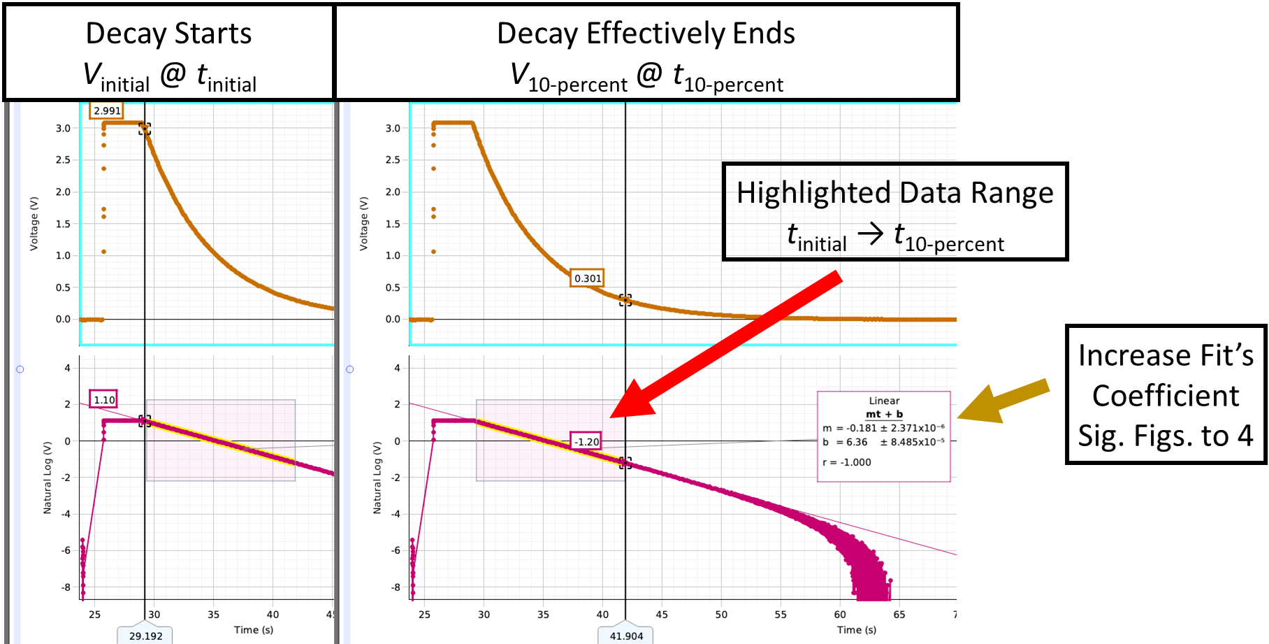 Example Voltage vs. Time plot (top) and LN(V) vs. Time plot (bottom). Left) Time of start of a decay trial. Lower bound of data-highlight box for fitting data in LN(V) vs. Time plot. Right) Time of the effective end of a decay trial when voltage drops to 10% of initial voltage (i.e. when V = V_\text{10-percent} and upper bound of data-highlight box.)