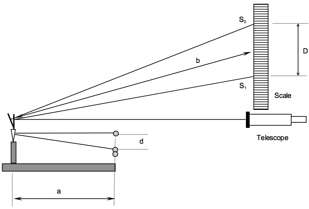 Schematic of the measuring apparatus, similar to the setup and measurement methods from Electric Force & ε₀ Lab.