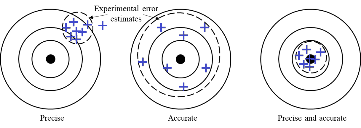 The distinction between precision and accuracy.