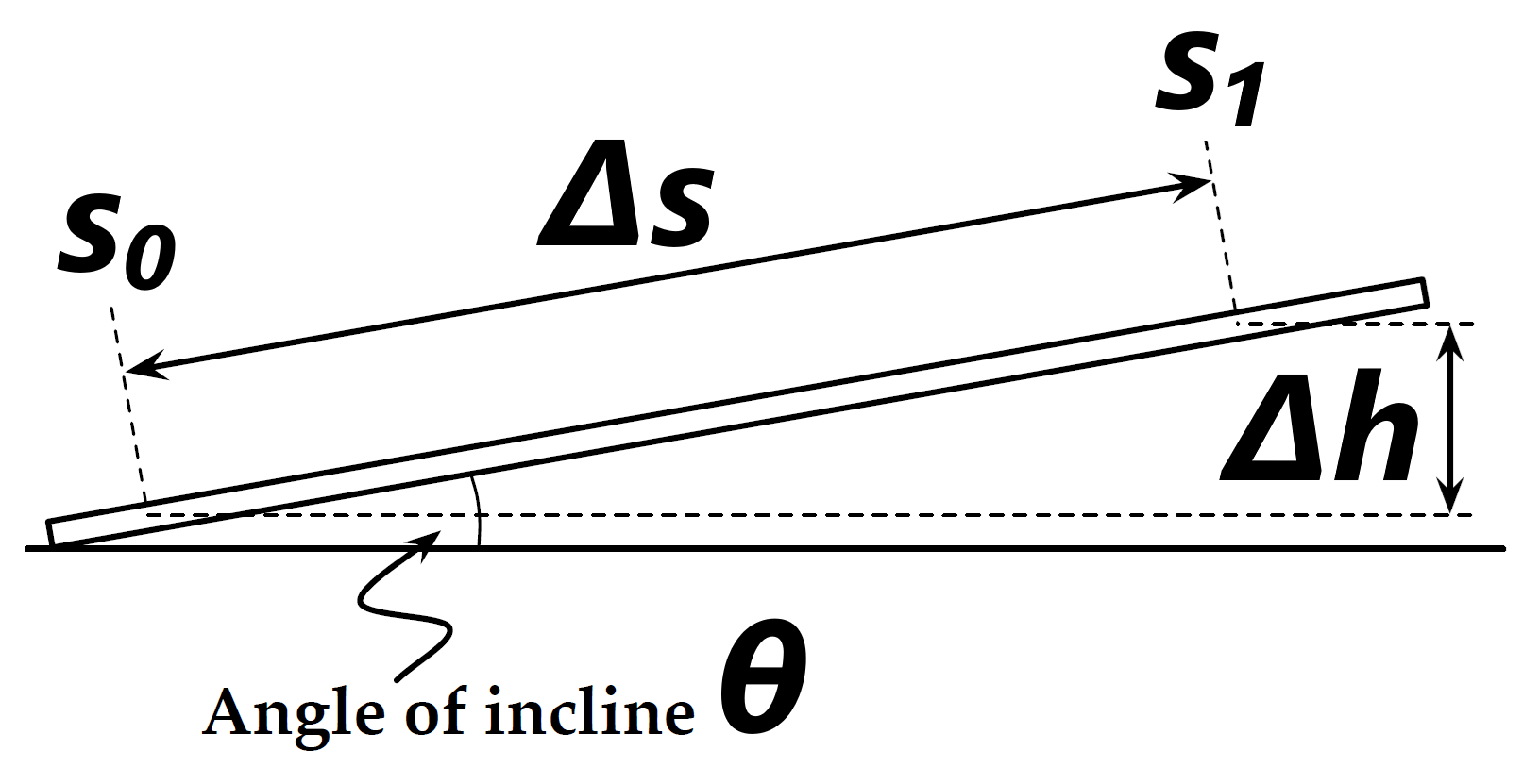 Schematic Drawing explaining the relationship between the track elevation \Delta h and the distance \Delta s for the Conservation of Energy experiment.