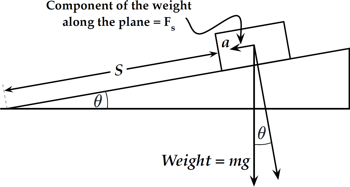 Force diagram based on the angle of the tilted air track.