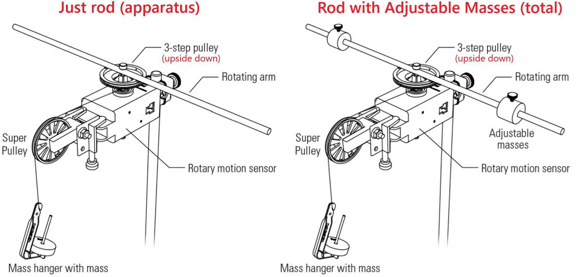 Sketch of the RMS apparatus setup for “point masses” on a rotating rod. Left) Just apparatus (i.e. rod), Right) total from the apparatus and point masses combined.