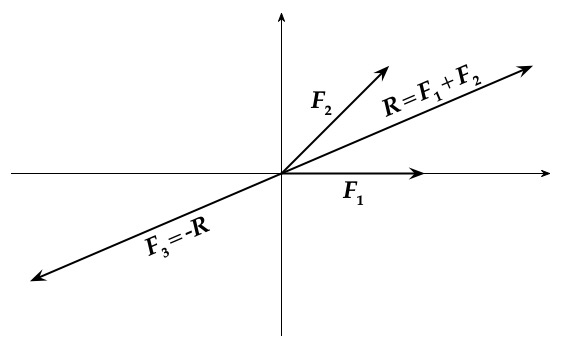 Illustration of the method to determine the force \vec{F}_{3} needed to balance two given forces \vec{F}_{1} and \vec{F}_{2}.