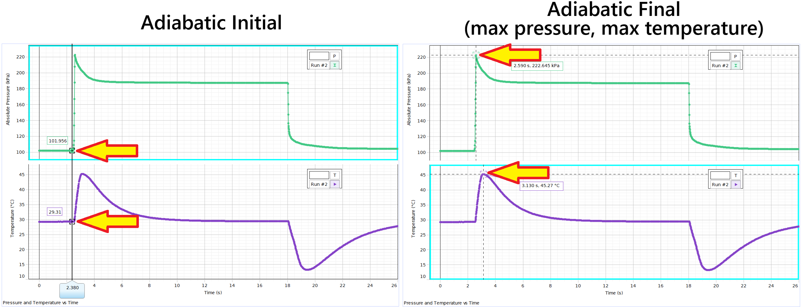 Example of initial and final pressure and temperature locations for the adiabatic process. Note: the temperature sensor lags slightly behind the pressure sensor, focus on the peak or max values when necessary. The quicker you compress the syringe, the closer in time the pressure and temperature peaks will be.
