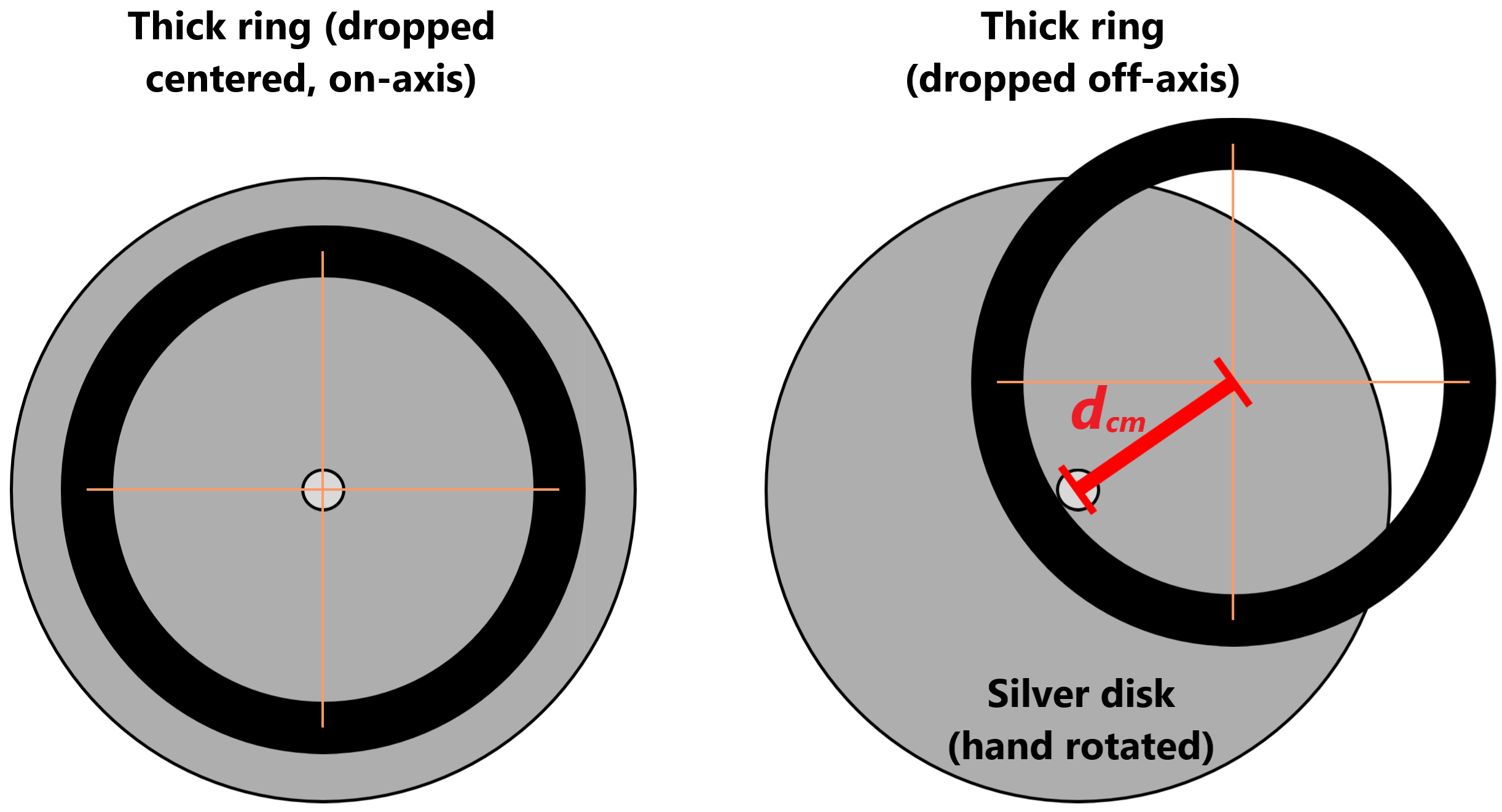 Experimental setup of the Conservation of Angular Momentum experiment with *collisions: Left) Thick ring dropped on-axis, Right) Thick ring dropped off-axis.