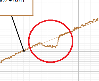 Example of kink in the data due to possible irregularities or voltage jumps in the power supplies.