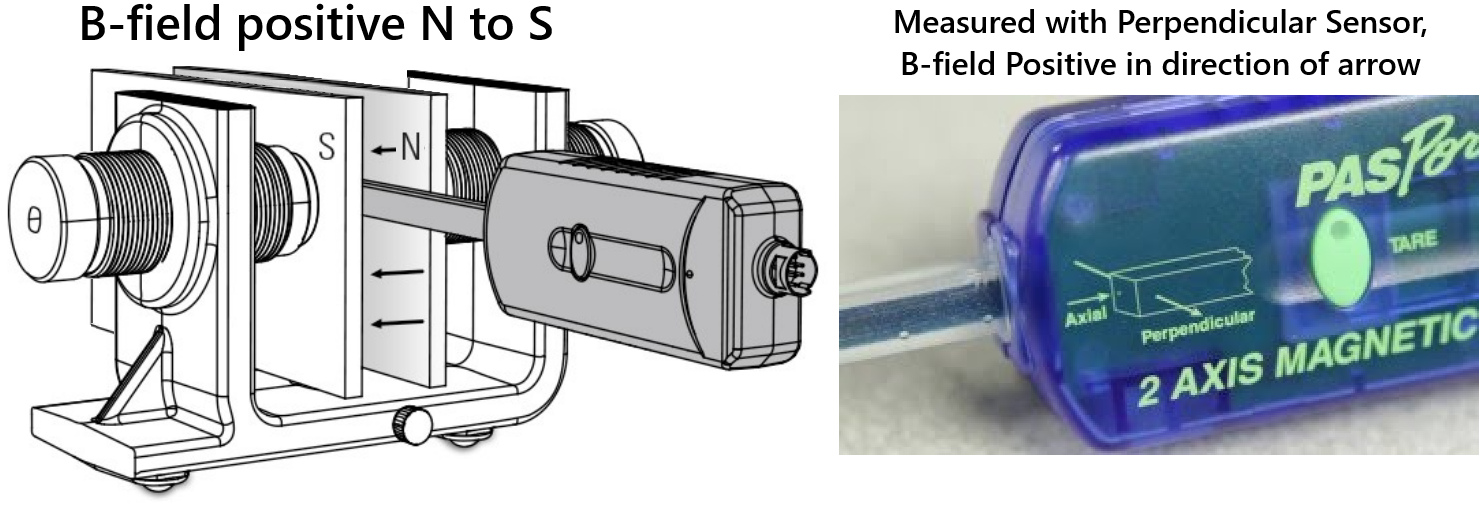 How to measure positive magnetic field strength of horseshoe magnet. Use the perpendicular sensor on the PASPORT 2-Axis Magnetic Field Sensor which measures B-field as positive from North to South or out-of-the-page as illustrated on the sensor casing itself in the right-hand side image.