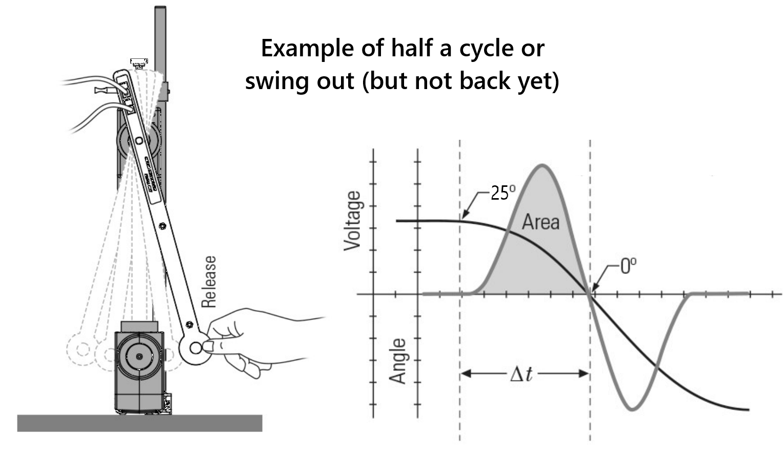 Example of releasing the wand and example of just half a cycle the start/stop times and area under the curve for just the first peak.