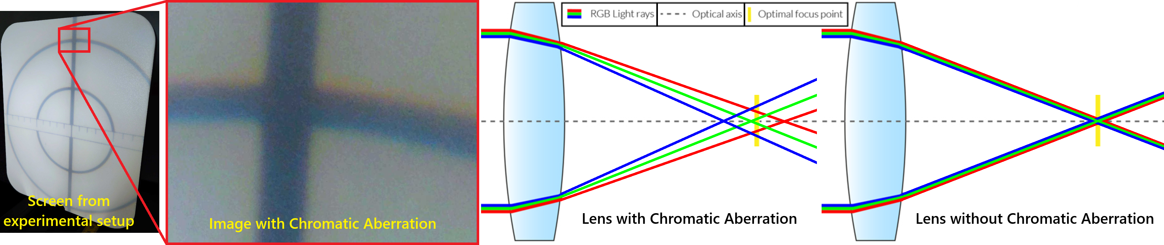 Left) Example of today’s experimental image on the screen impacted by chromatic aberration. Notice how the image further from center (top of the line) is bluer, while the image closer to center (bottom of line) is redder. Center) Wavelength-dependent (red, green, blue) light rays through lens with chromatic aberration and different focal points (and thus focal lengths) depending on wavelength. Right) Wavelength-dependent (red, green, blue) light rays through lens without chromatic aberration and a single focal point (and thus focal length) independent of wavelength.
