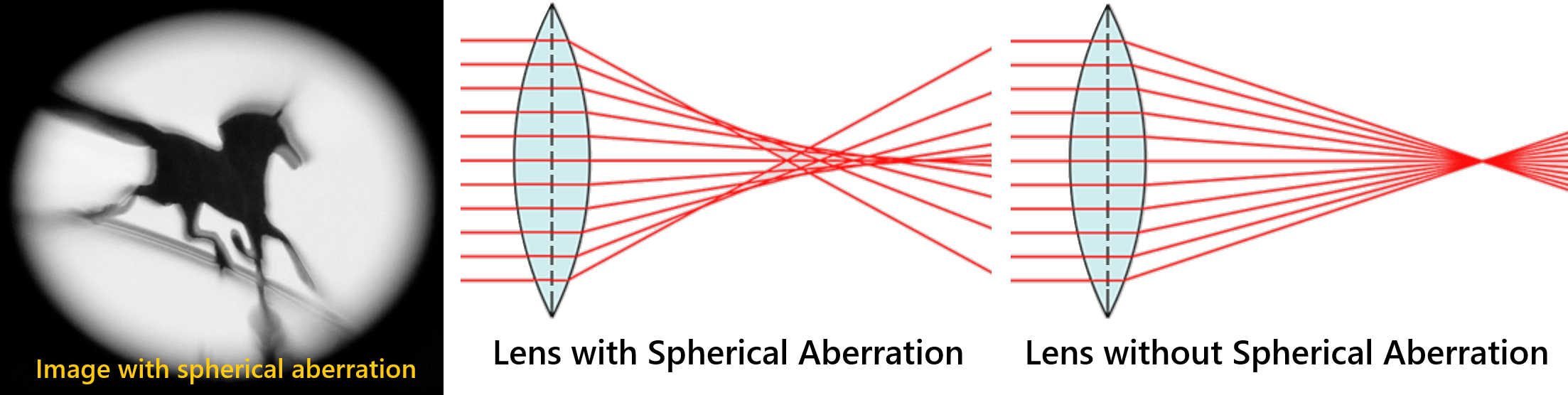 Left) Image impacted by spherical aberration. Notice how image center is crisp and in focus while edges are blurry. Center) Light rays through lens with spherical aberration and different focal points (and thus focal lengths) depending on distance from optical axis. Right) Light rays through lens without spherical aberration and a single focal point (and thus focal length) across the whole lens.