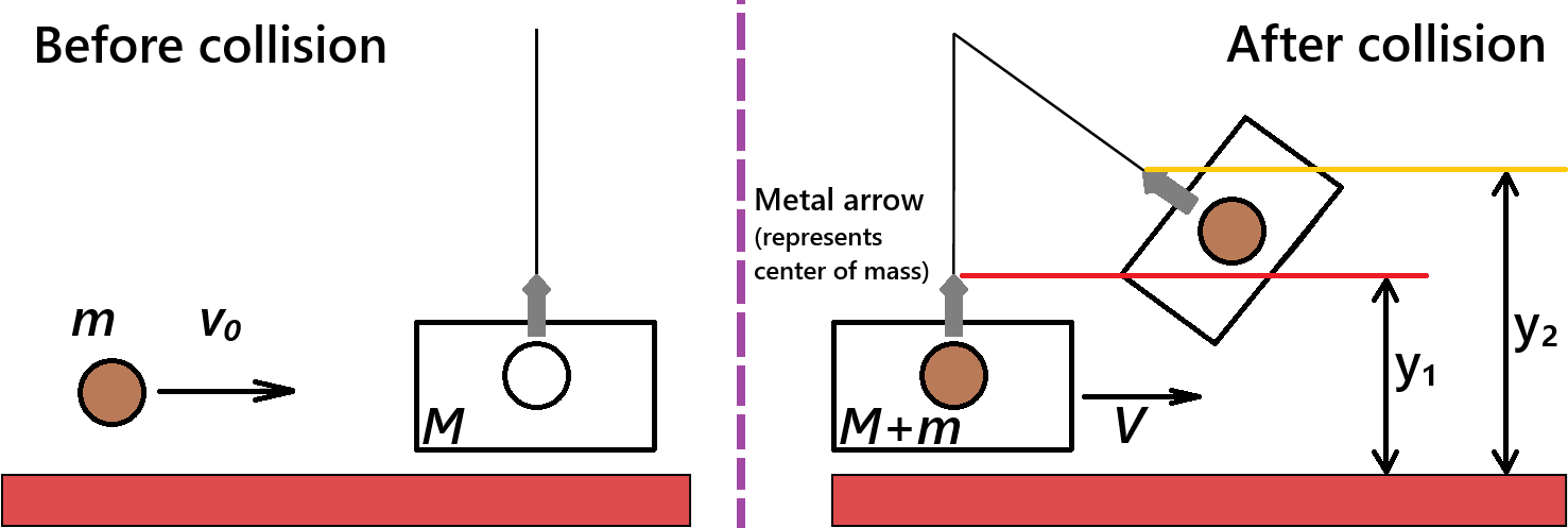 Ballistic Pendulum before (left) and after the collision (right)