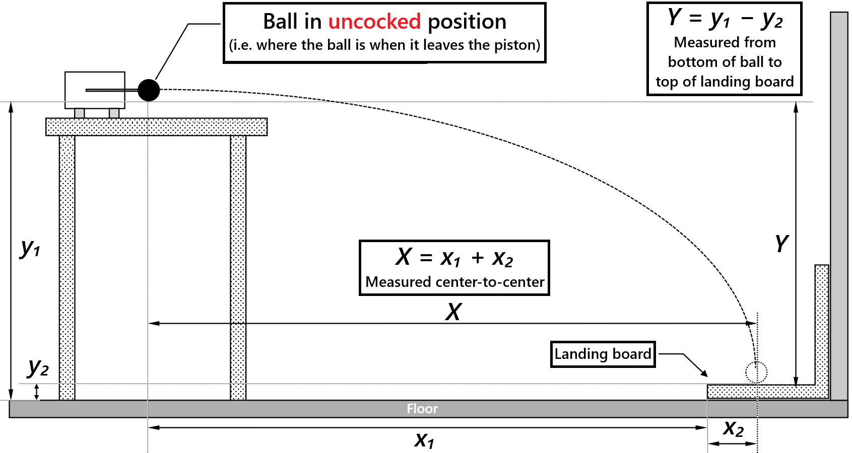 Projectile Motion. Note X and Y are broken down into easier-to-measure quantities.