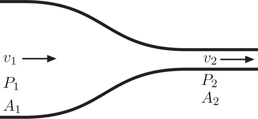 Example of a Venturi tube, where velocity v_1 < v_2, pressure P_1 > P_2, and cross-sectional area A_1 > A_2