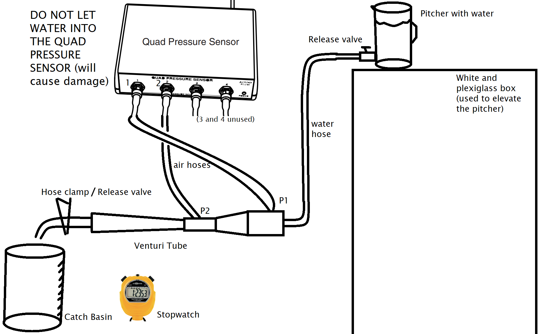 Sketch of the Venturi tube setup for the second experiment (Bernoulli).