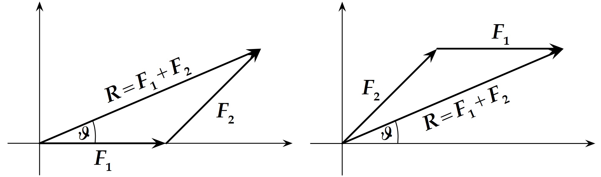 Adding 2 vectors \vec{F}_1 and \vec{F}_2, using the graphical (“tail-to-tip”) method.