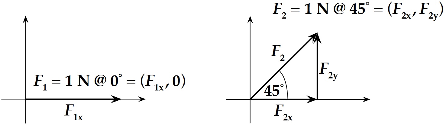 Adding 2 vectors \vec{F}_1 and \vec{F}_2 using the method of components.
