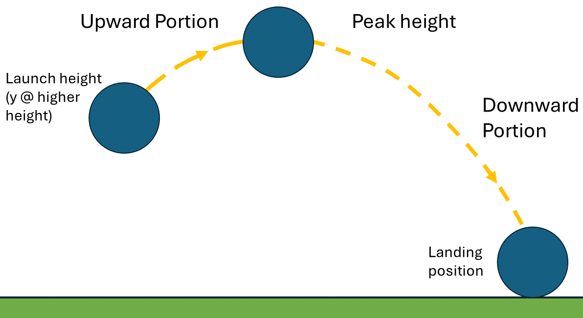 Example of the upward and downward portions you’ll analyze in Experiment 3 for an angled launch.