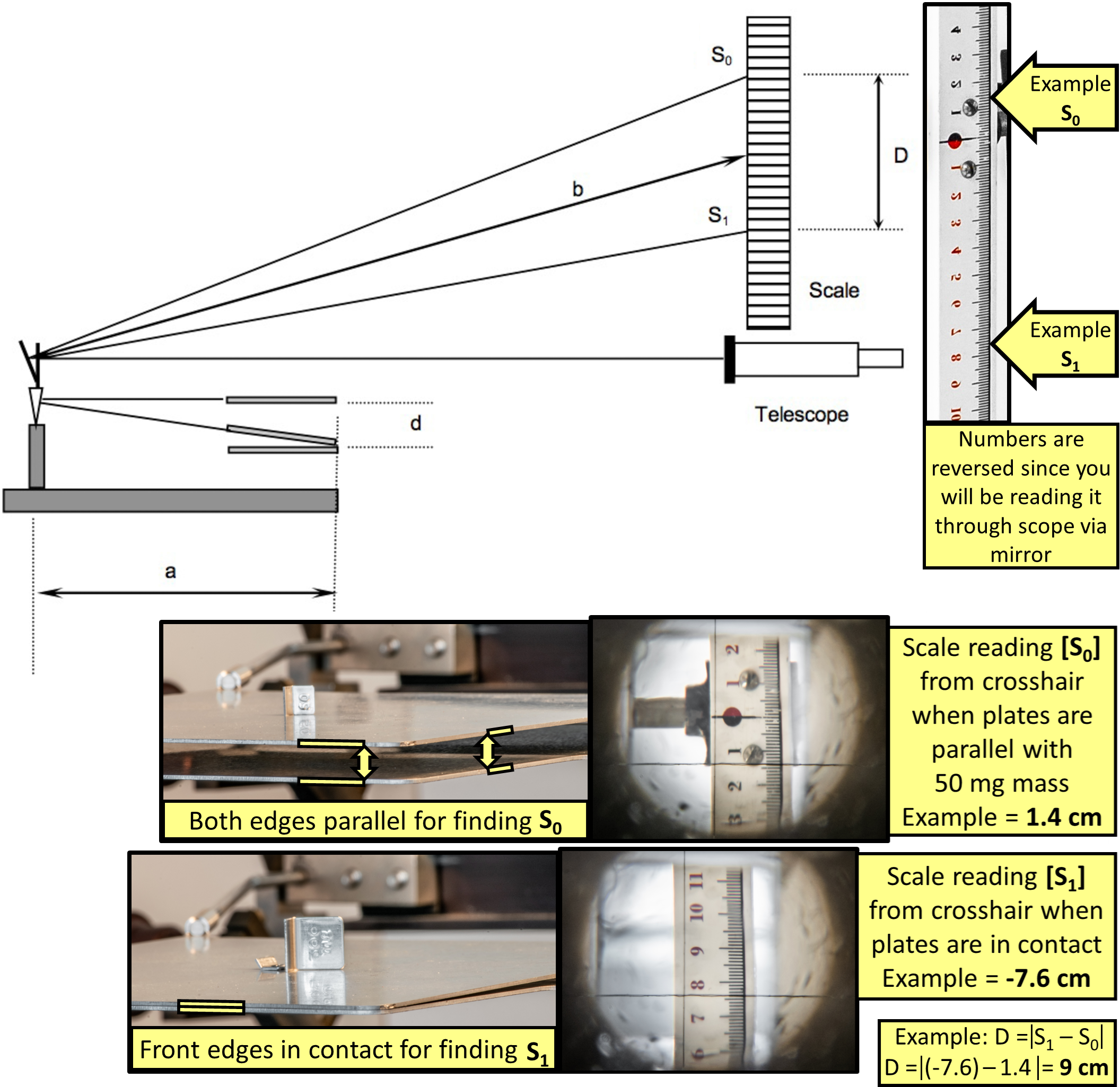 Top-left) Schematic of the Measuring Apparatus. Top-right) Example of S_{0} and S_{1} on the scale. Bottom) Example of the plates and cross-hairs through the telescope for finding S_{0}, S_{1}, and scale difference D. Note for the S_{0} and S_{1} readings, the scale numbers are black and red, respectively; this indicating we crossed the zero line and changed signs.