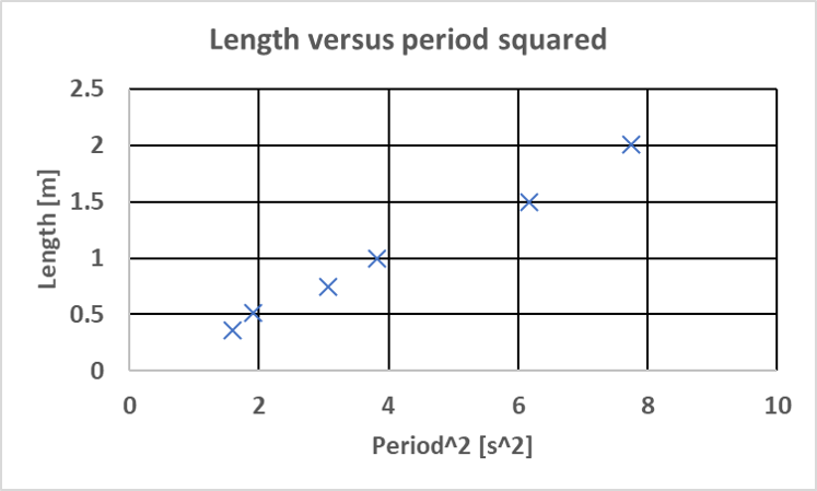 Example of a graph for the pendulum experiment showing the length as a function of the period squared.