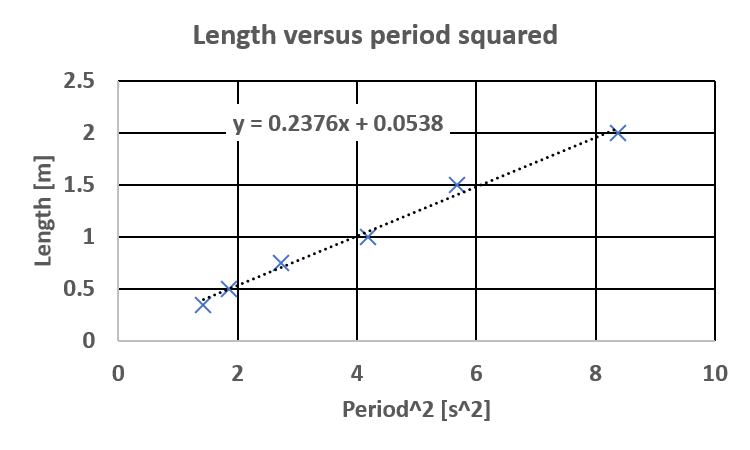 Example of a graph with the trendline and the corresponding equation.